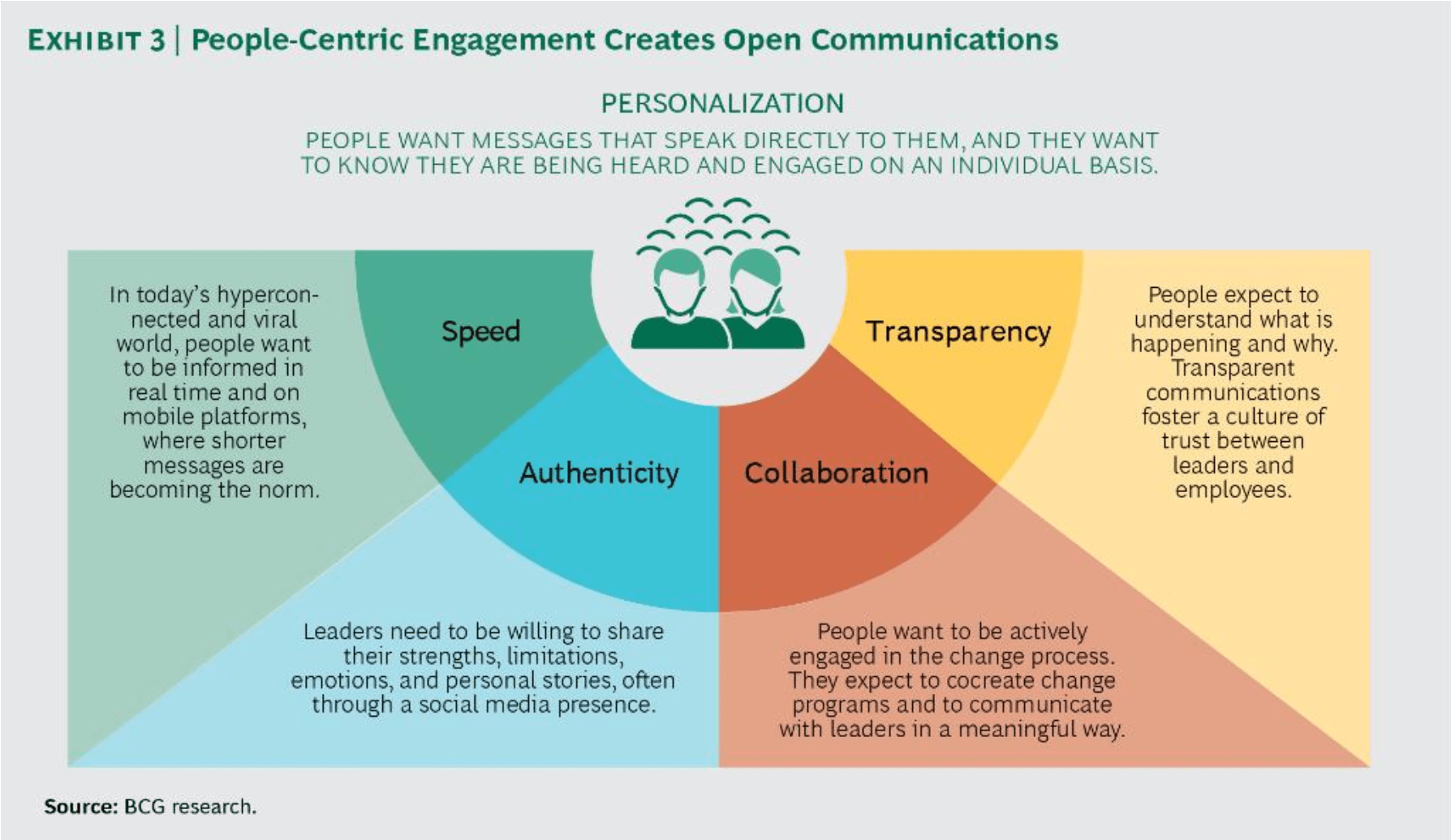 Most people are other people. Leadership communication. People Centric. The more people use Technology the less they communicate проект. Emotions and Leadership.